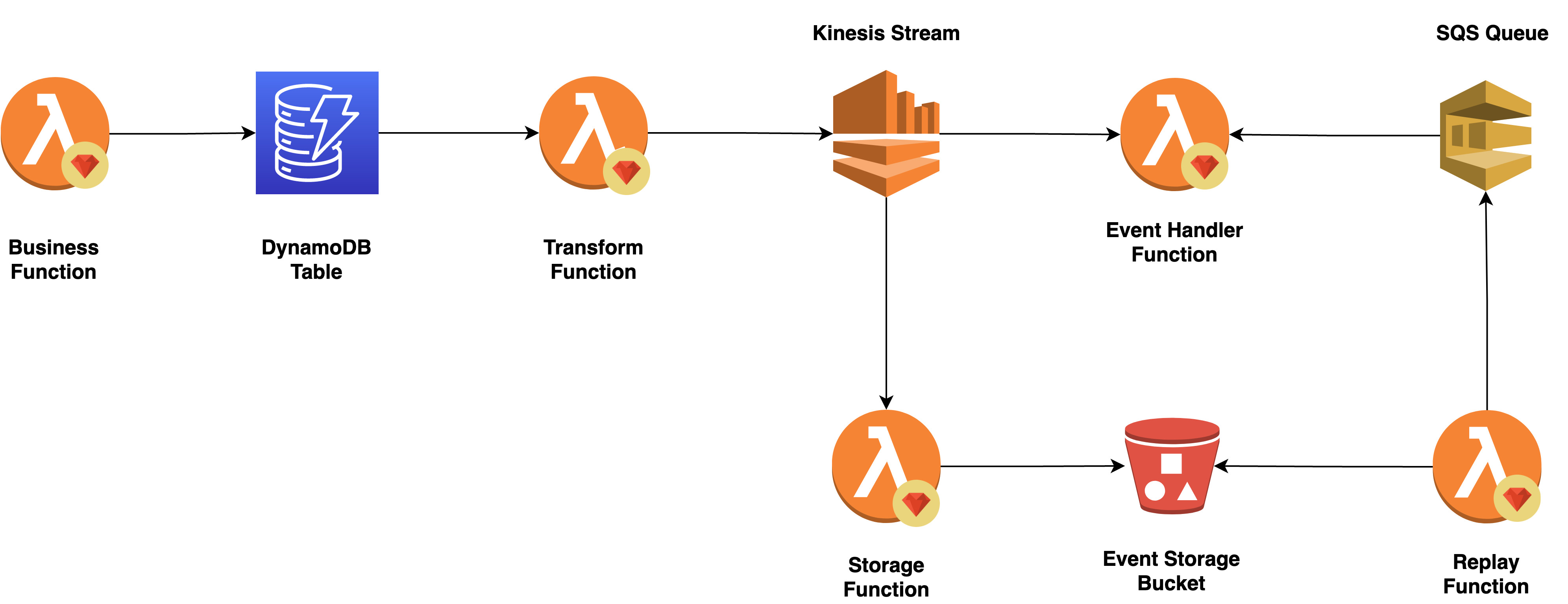 Architecture in AWS