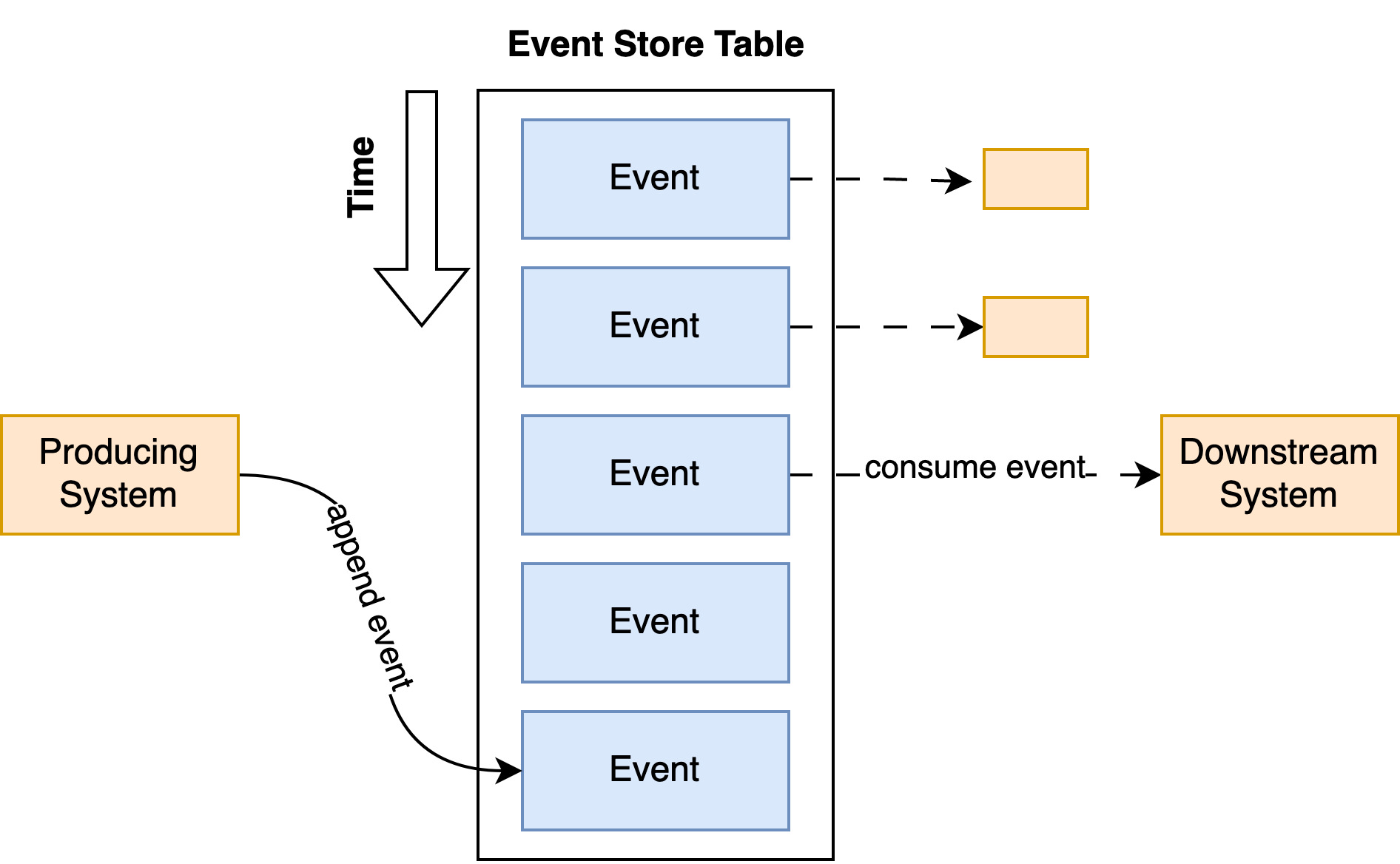 Event Store Table