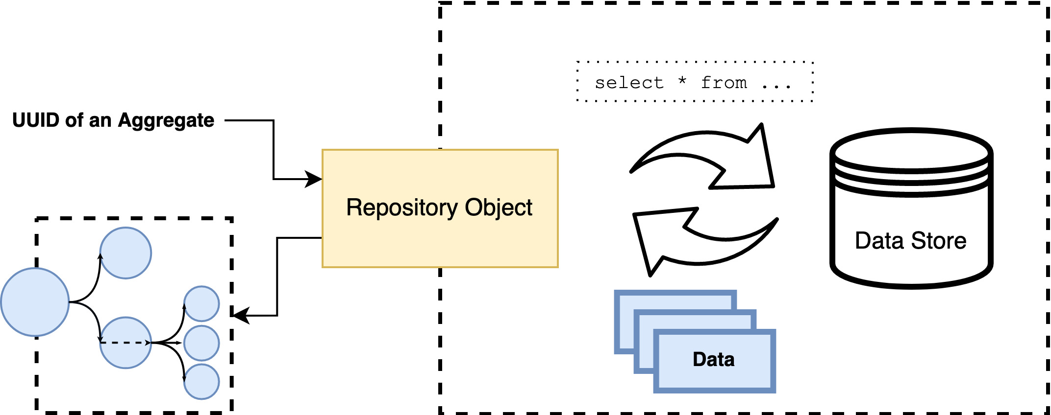 Repository returns an aggregate